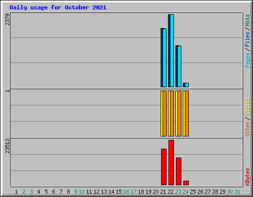 Daily usage for October 2021