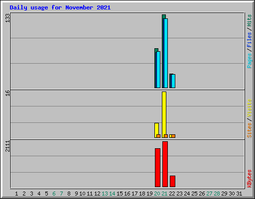 Daily usage for November 2021