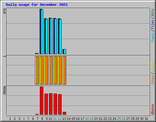 Daily usage for December 2021