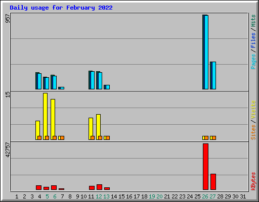 Daily usage for February 2022