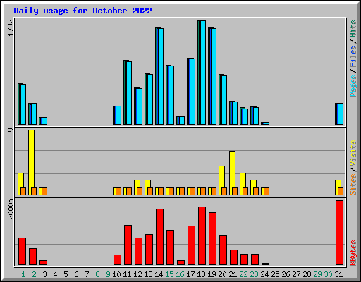 Daily usage for October 2022