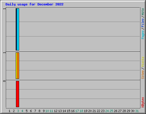 Daily usage for December 2022