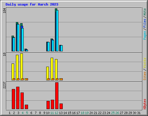 Daily usage for March 2023