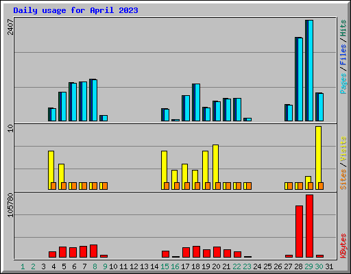 Daily usage for April 2023