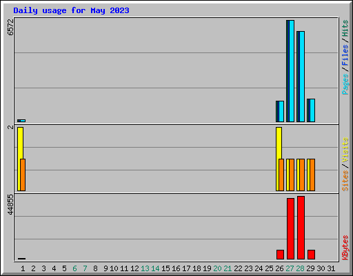 Daily usage for May 2023