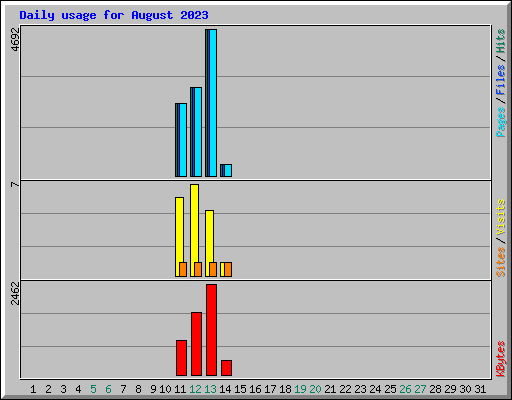 Daily usage for August 2023