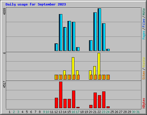 Daily usage for September 2023