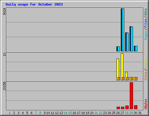 Daily usage for October 2023