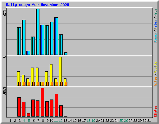 Daily usage for November 2023
