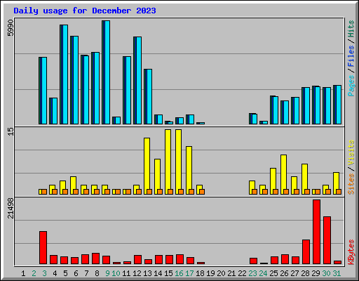 Daily usage for December 2023