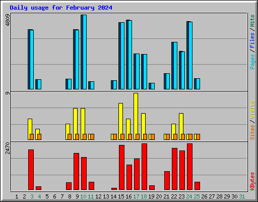 Daily usage for February 2024