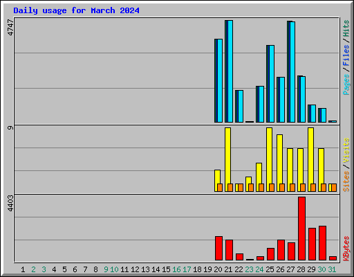Daily usage for March 2024