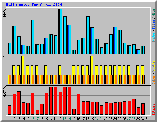 Daily usage for April 2024
