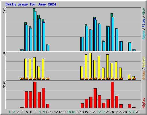 Daily usage for June 2024