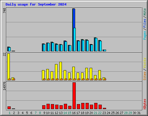 Daily usage for September 2024
