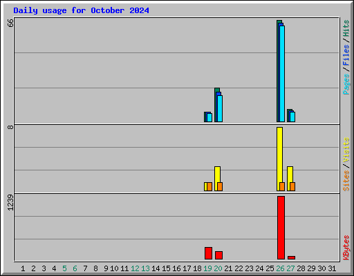 Daily usage for October 2024