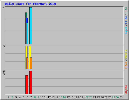 Daily usage for February 2025