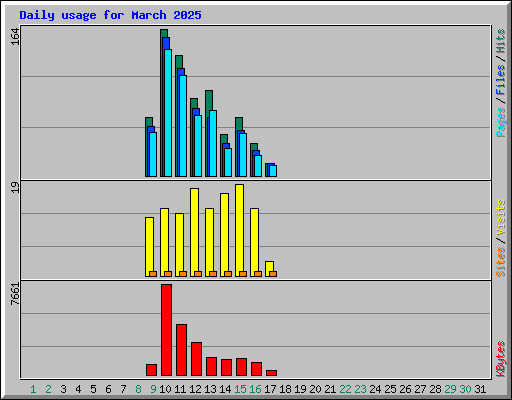 Daily usage for March 2025