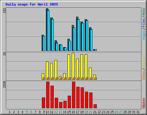 Daily usage for April 2025