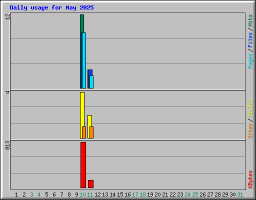 Daily usage for May 2025