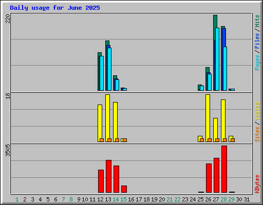 Daily usage for June 2025