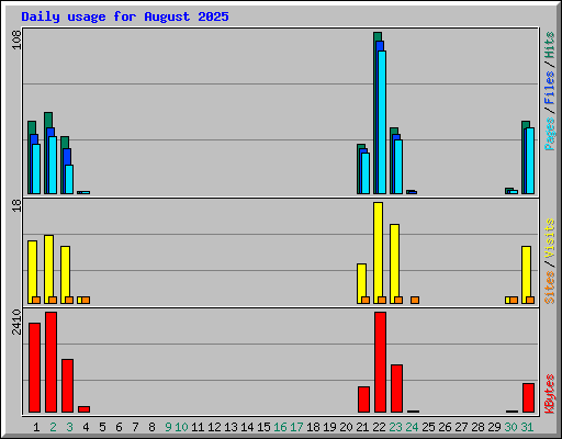 Daily usage for August 2025