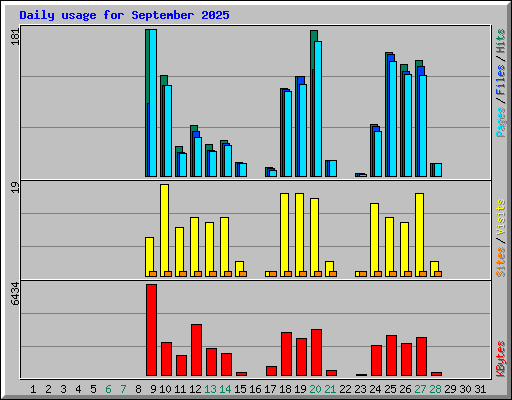 Daily usage for September 2025