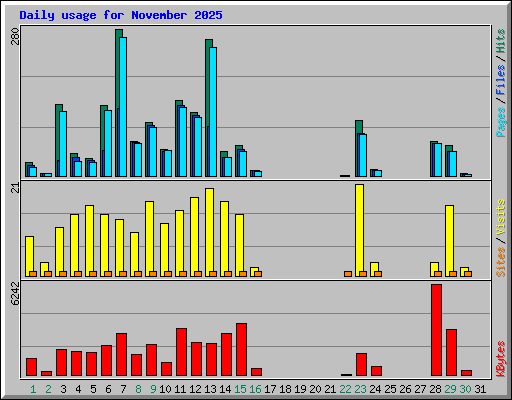Daily usage for November 2025