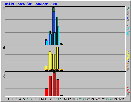 Daily usage for December 2025