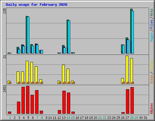 Daily usage for February 2026
