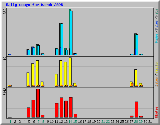 Daily usage for March 2026