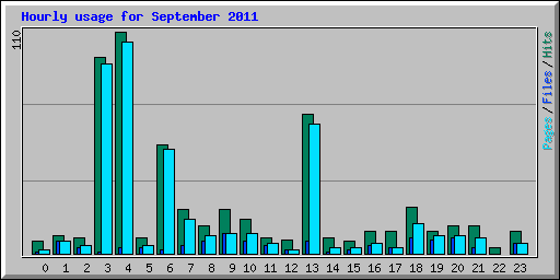 Hourly usage for September 2011