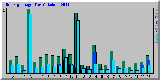 Hourly usage for October 2011