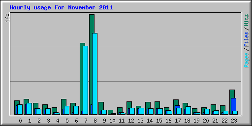 Hourly usage for November 2011