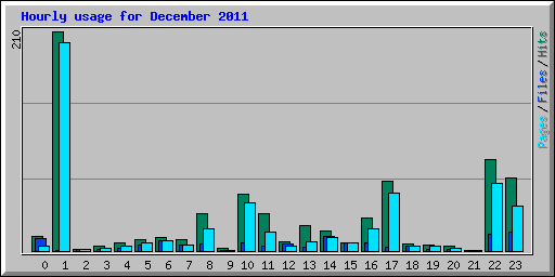 Hourly usage for December 2011