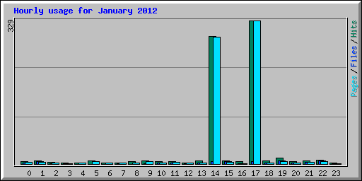 Hourly usage for January 2012