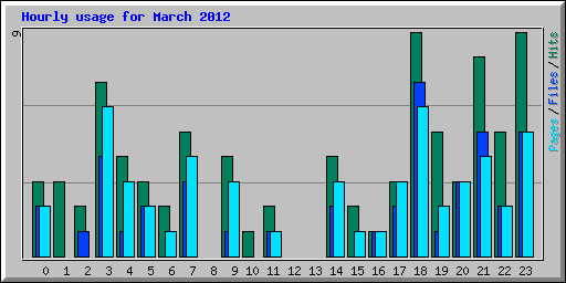 Hourly usage for March 2012