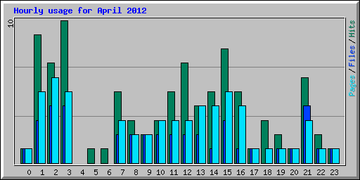 Hourly usage for April 2012