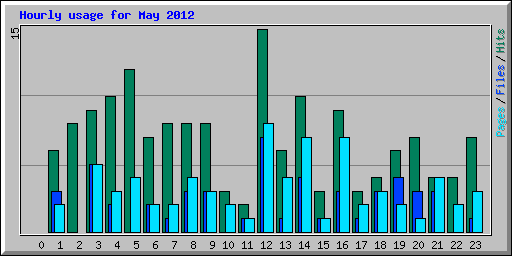Hourly usage for May 2012