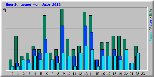 Hourly usage for July 2012