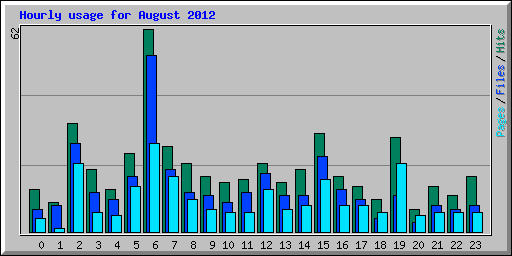 Hourly usage for August 2012
