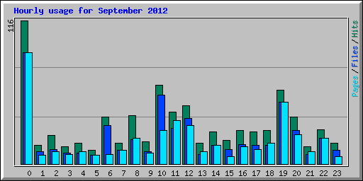 Hourly usage for September 2012
