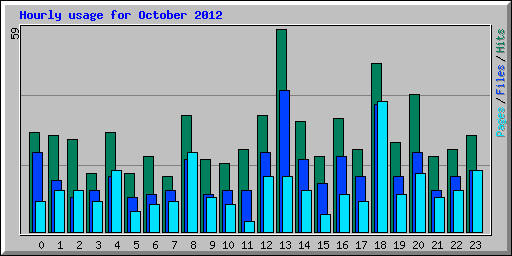 Hourly usage for October 2012
