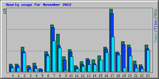Hourly usage for November 2012