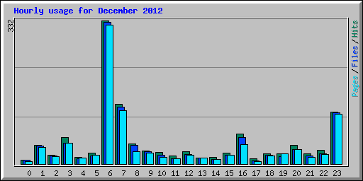 Hourly usage for December 2012