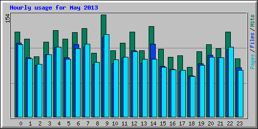 Hourly usage for May 2013