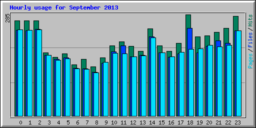 Hourly usage for September 2013