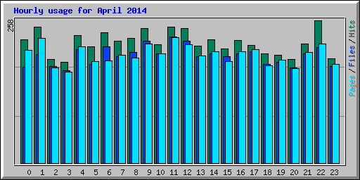 Hourly usage for April 2014