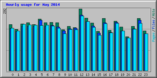 Hourly usage for May 2014