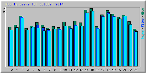 Hourly usage for October 2014